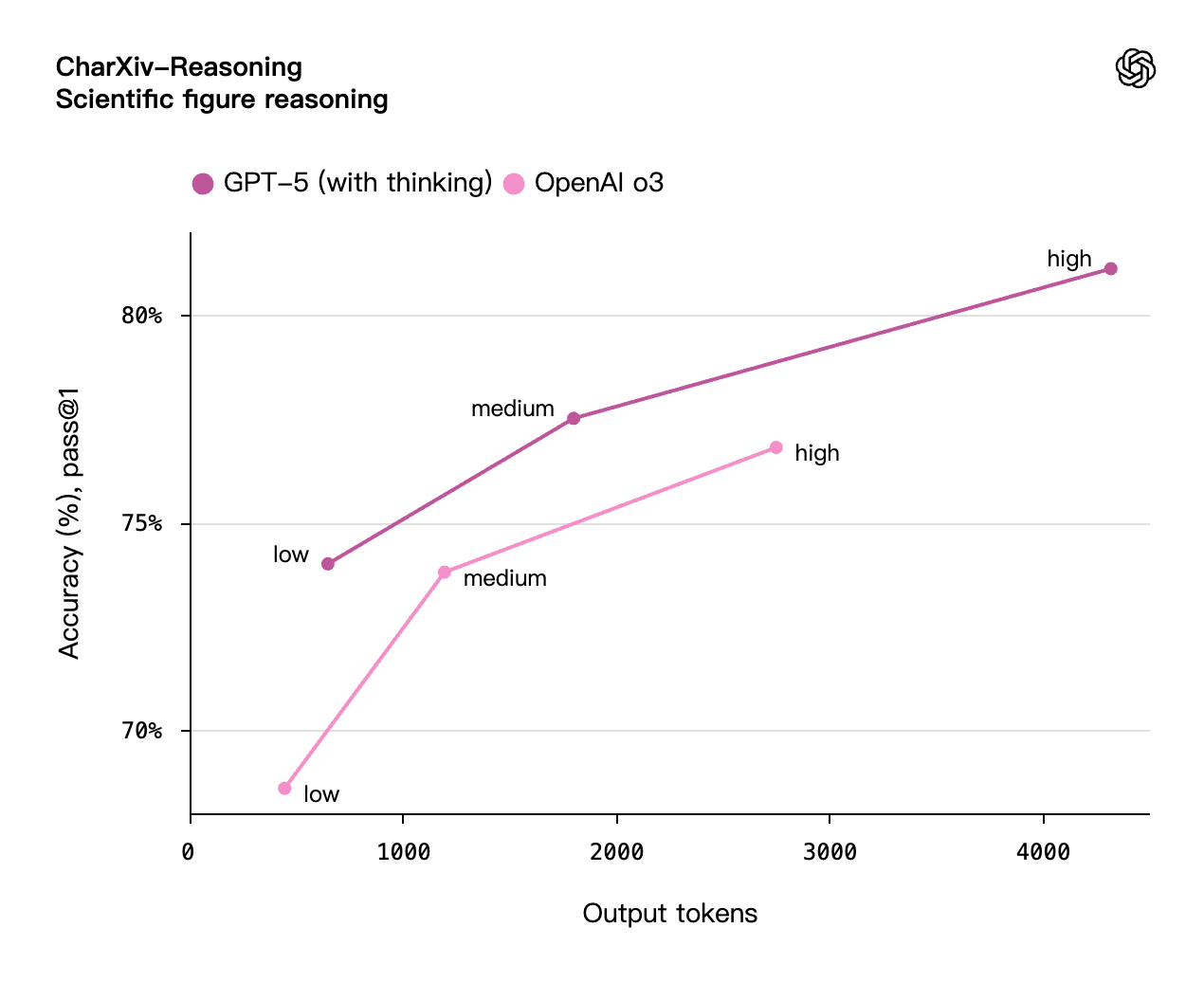OpenAI Unveils GPT-5: A Leap from Assistant to Expert AI Agent