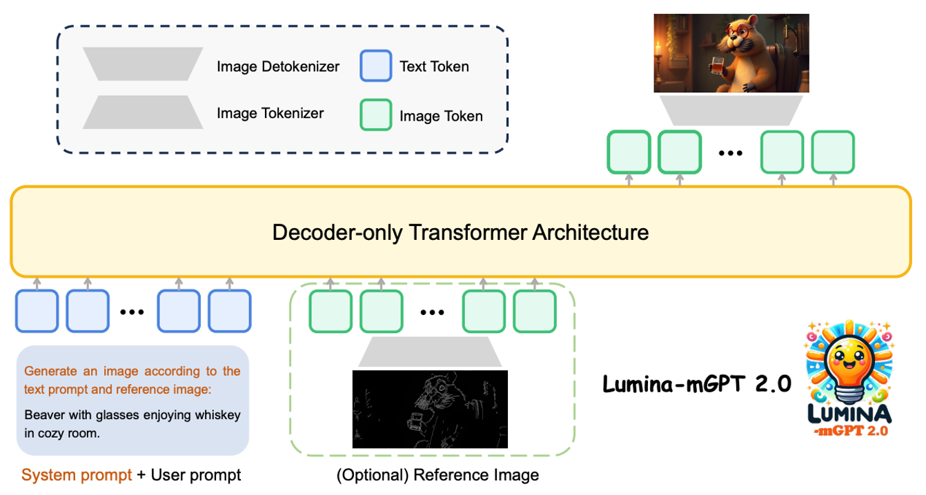 Lumina-mGPT 2.0: A resurgence of autoregressive models, rivaling state-of-the-art diffusion models