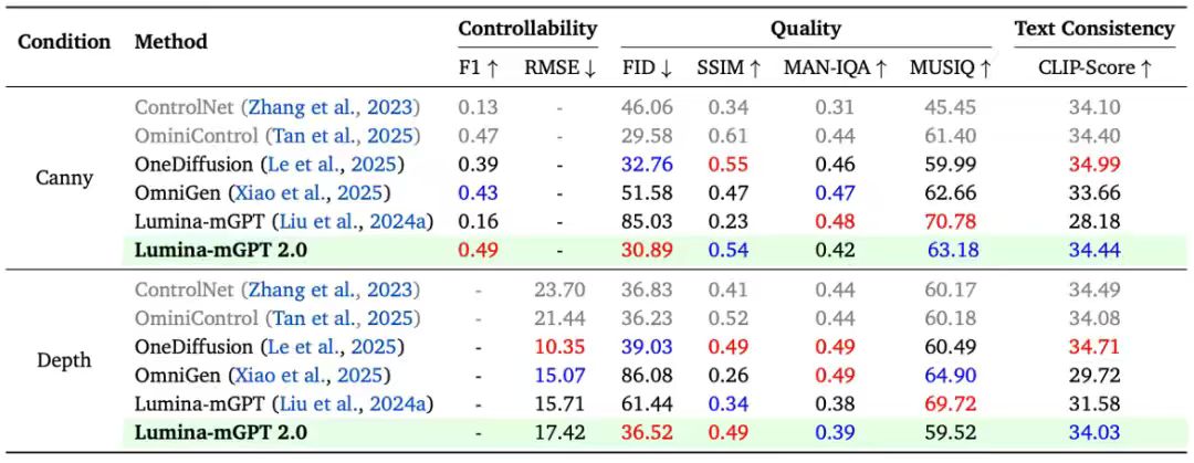 Lumina-mGPT 2.0: A resurgence of autoregressive models, rivaling state-of-the-art diffusion models