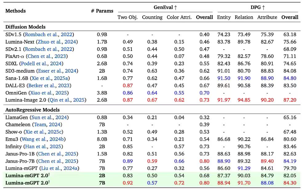 Lumina-mGPT 2.0: A resurgence of autoregressive models, rivaling state-of-the-art diffusion models