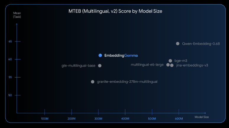 Google has launched EmbeddingGemma: An Efficient Text Embedding Model for Mobile Devices.