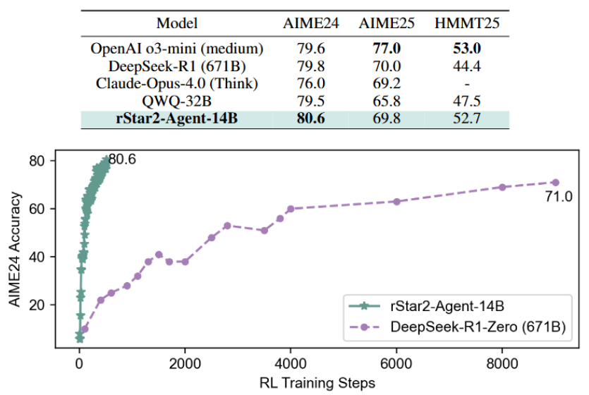 Microsoft has launched a new AI Agent model  rStar2-Agent